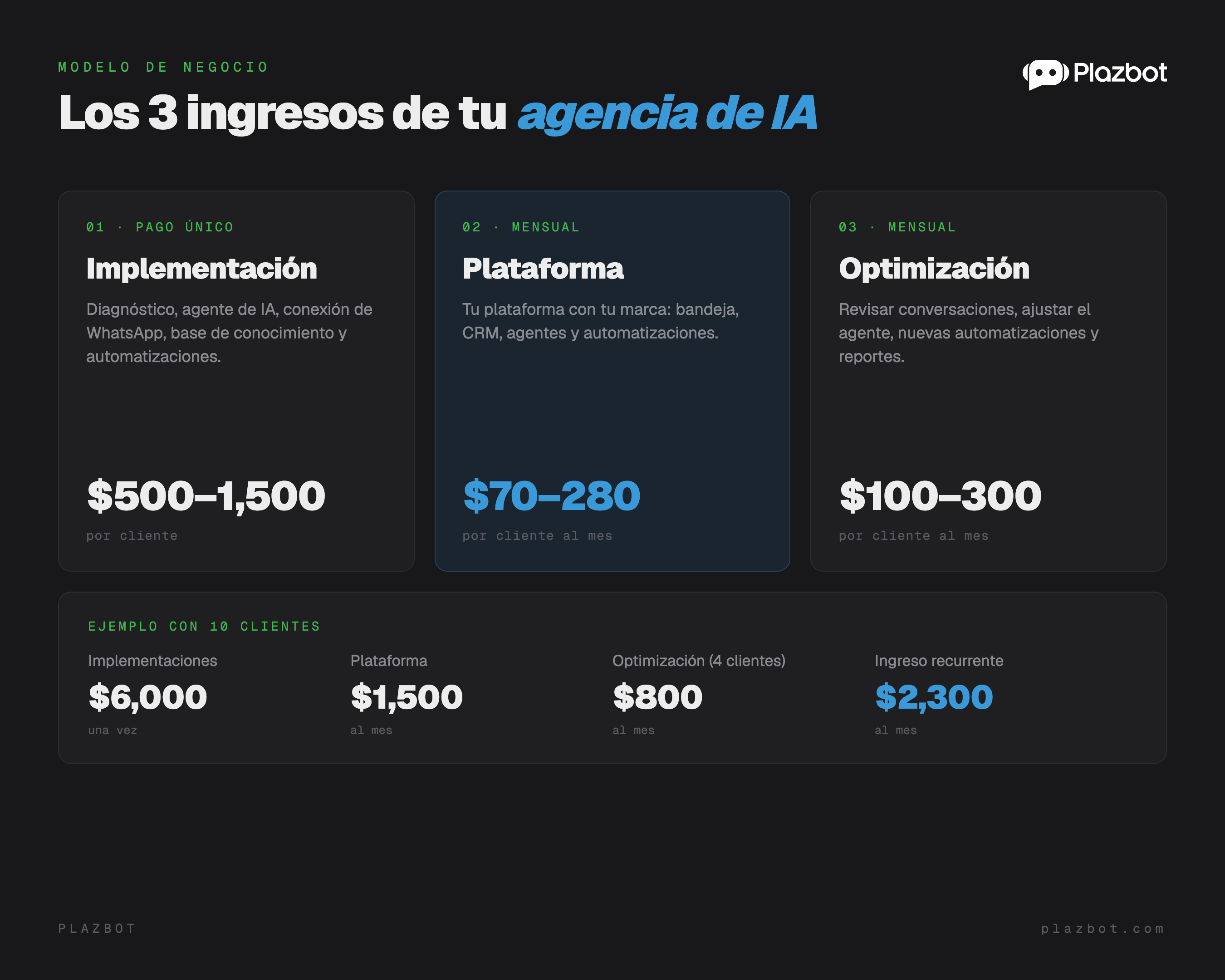 Los 3 ingresos de una agencia de IA: implementación como pago único, plataforma mensual y optimización mensual, con un ejemplo de 10 clientes