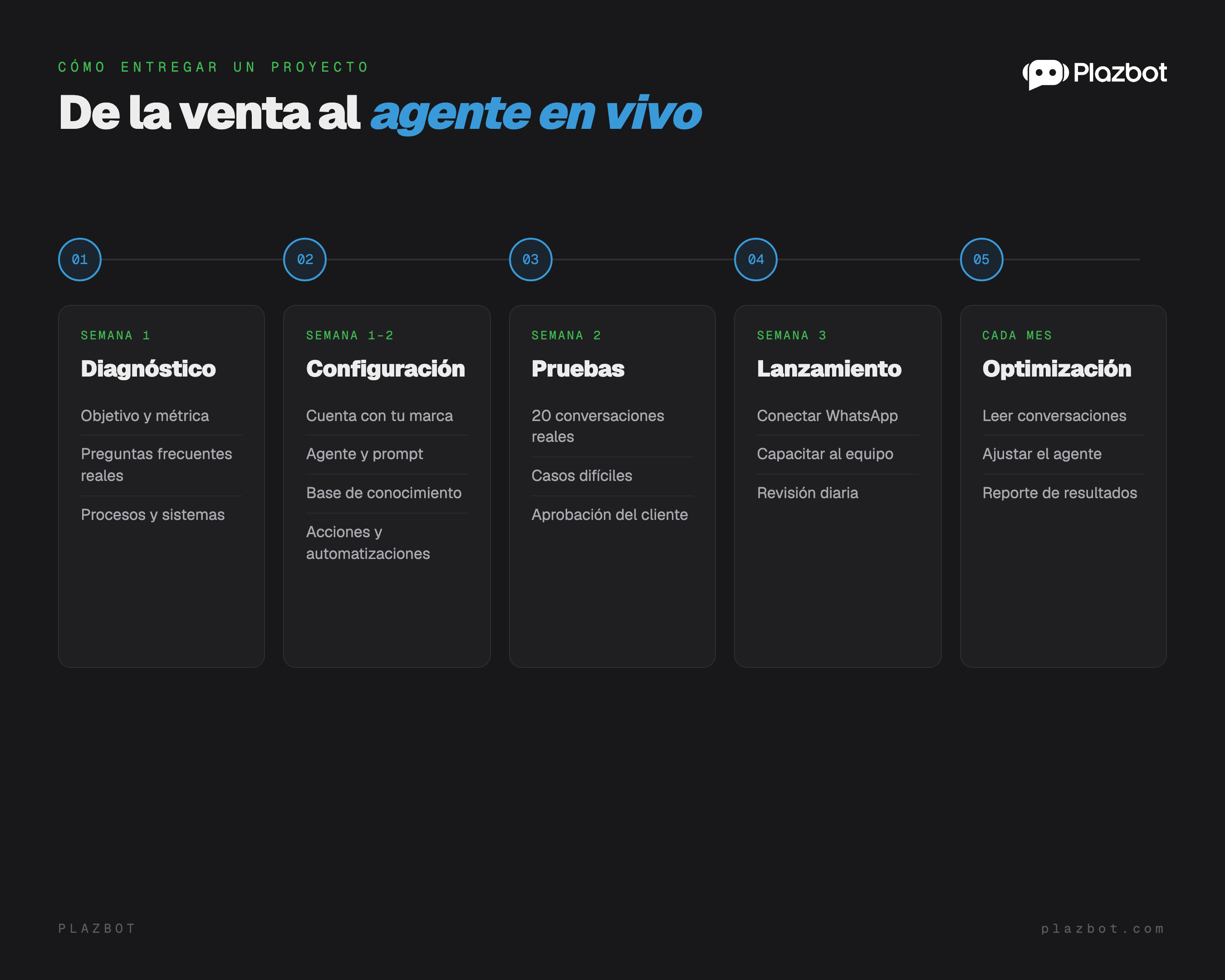 Cómo entregar un proyecto en 5 etapas: diagnóstico, configuración, pruebas, lanzamiento y optimización mensual