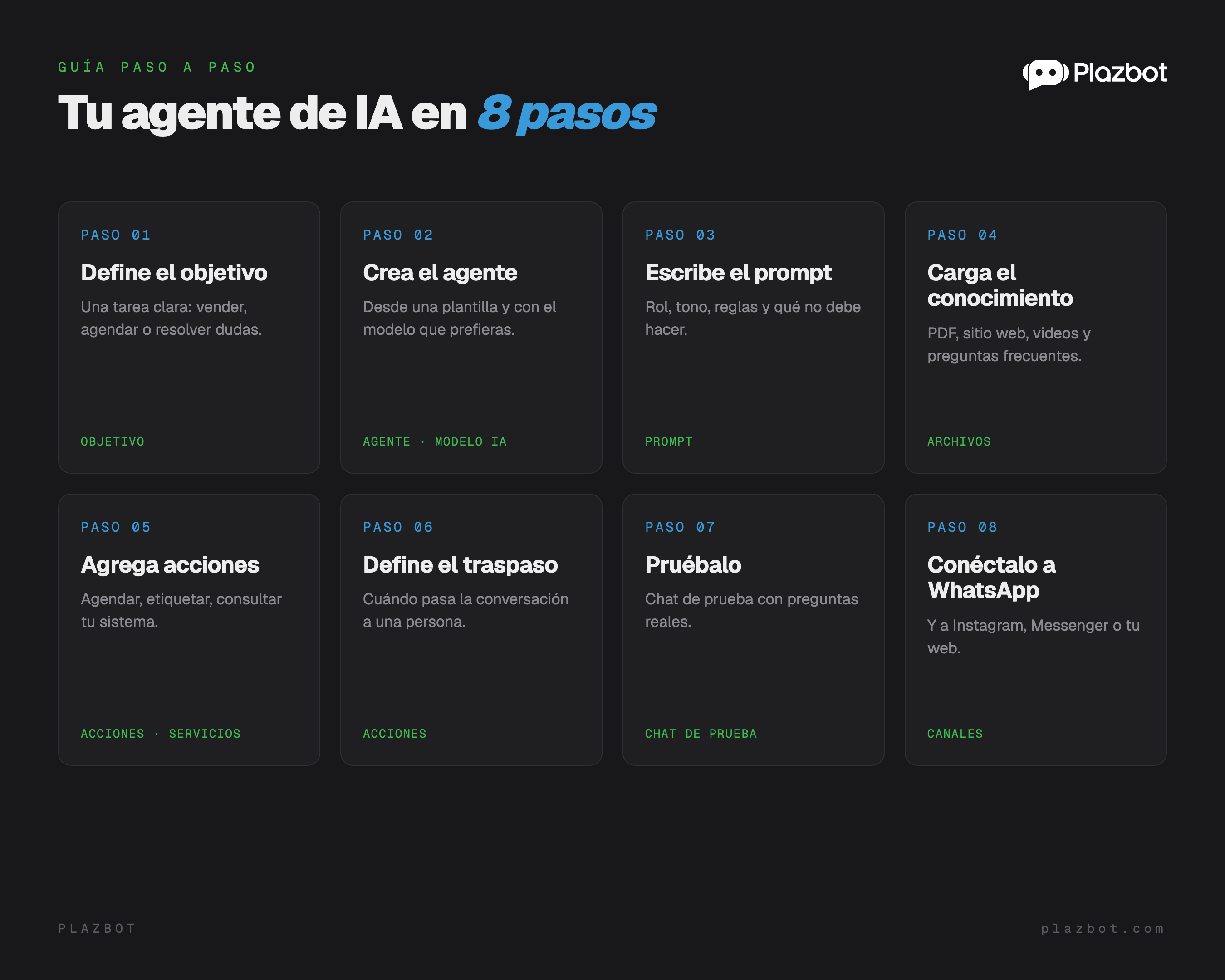 Los 8 pasos para crear un agente de IA para WhatsApp: objetivo, agente, prompt, conocimiento, acciones, traspaso, pruebas y canales