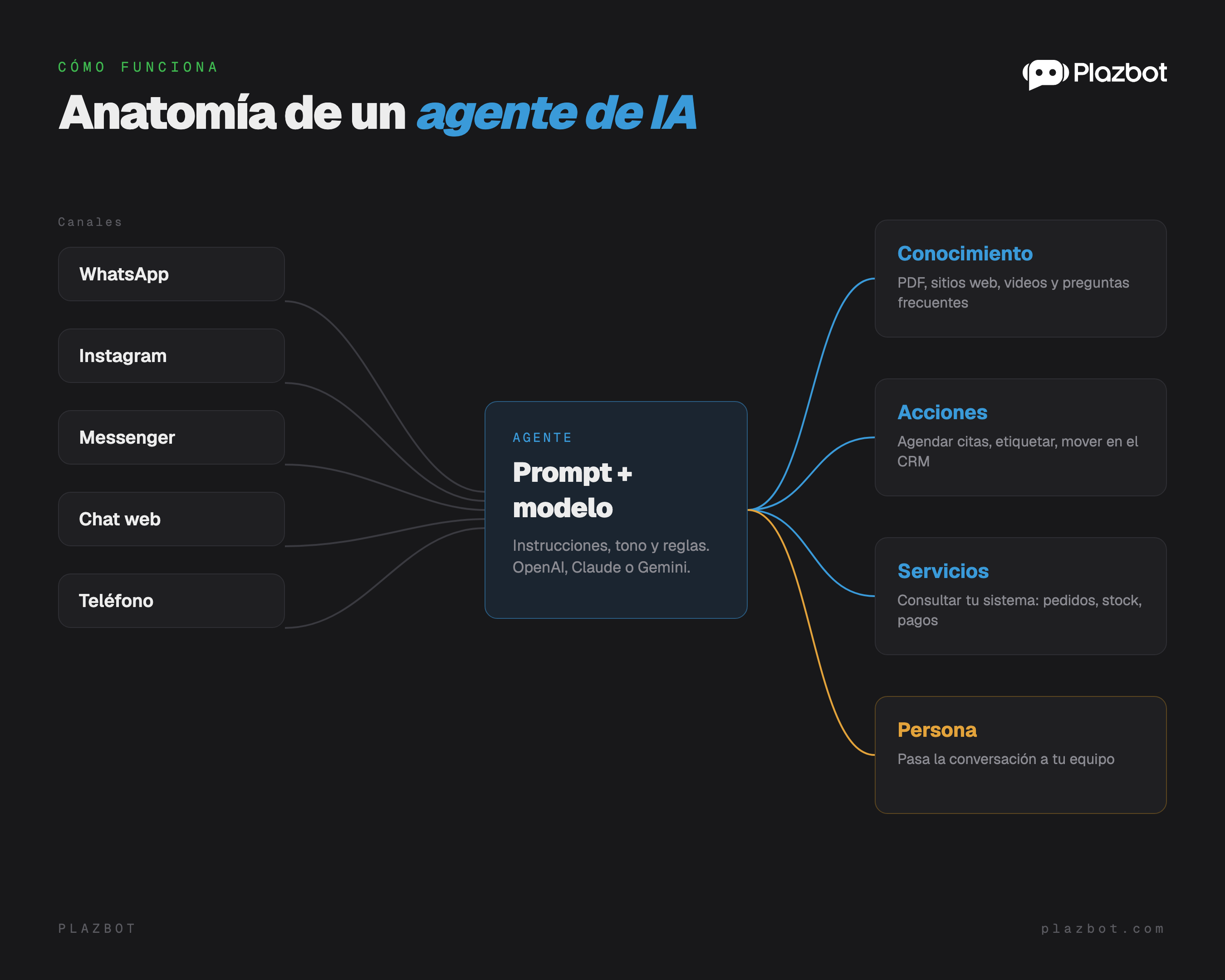 Anatomía de un agente de IA: canales de entrada, prompt y modelo en el centro, y a la derecha conocimiento, acciones, servicios y traspaso a una persona