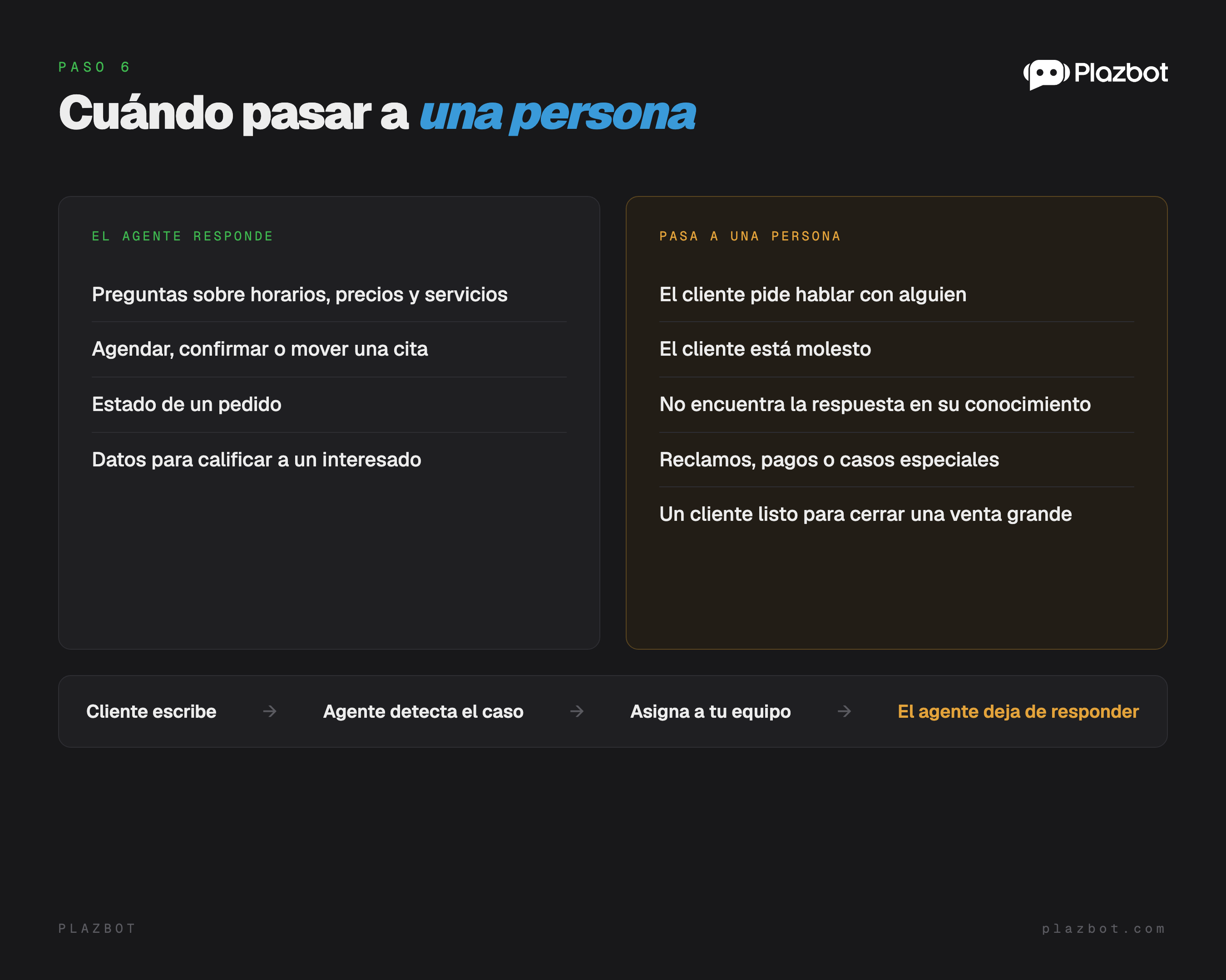 Cuándo pasar a una persona: el agente responde dudas, citas, pedidos y calificación; pasa a una persona si el cliente lo pide, está molesto, no hay respuesta, hay reclamos o una venta grande