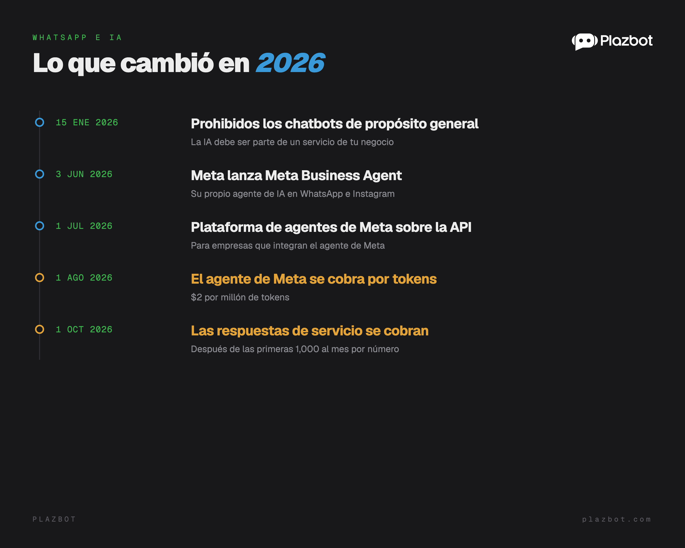 Lo que cambió en 2026: prohibición de chatbots de propósito general el 15 de enero, lanzamiento de Meta Business Agent el 3 de junio, plataforma sobre la API el 1 de julio, cobro por tokens el 1 de agosto y cobro de respuestas de servicio el 1 de octubre