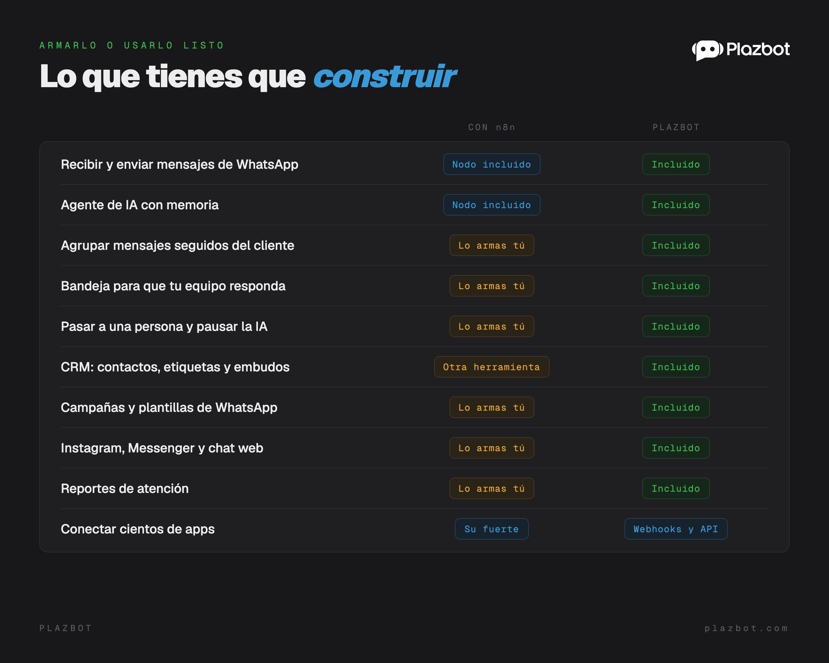 Comparación de lo que hay que construir con n8n frente a lo que incluye Plazbot: bandeja, traspaso a humanos, CRM, campañas, canales y reportes