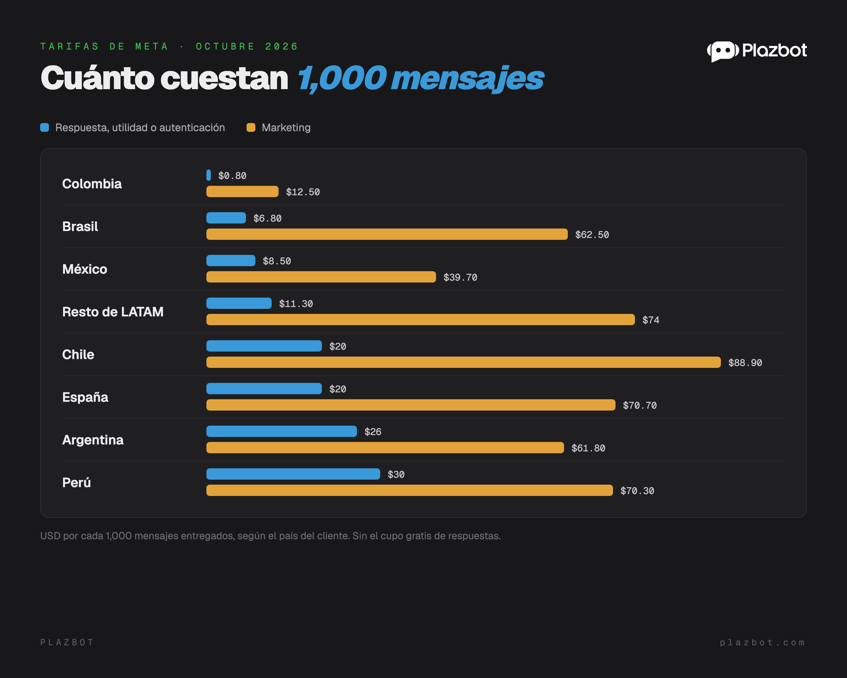 Costo de 1,000 mensajes de WhatsApp por país en USD: de $0.80 en Colombia a $30 en Perú para respuestas, y de $12.50 a $88.90 para marketing