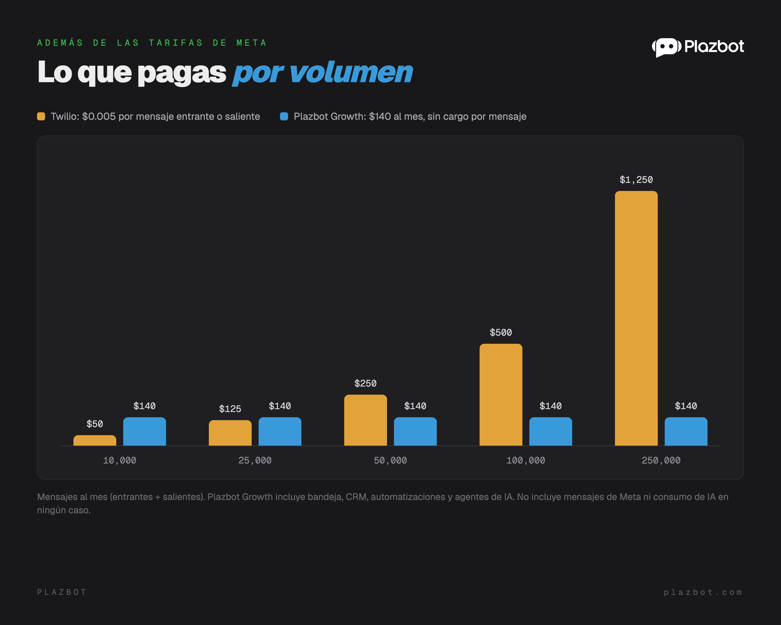 Costo mensual por volumen: Twilio cobra $0.005 por mensaje, de $50 con 10,000 mensajes a $1,250 con 250,000; Plazbot Growth cuesta $140 fijos sin cargo por mensaje