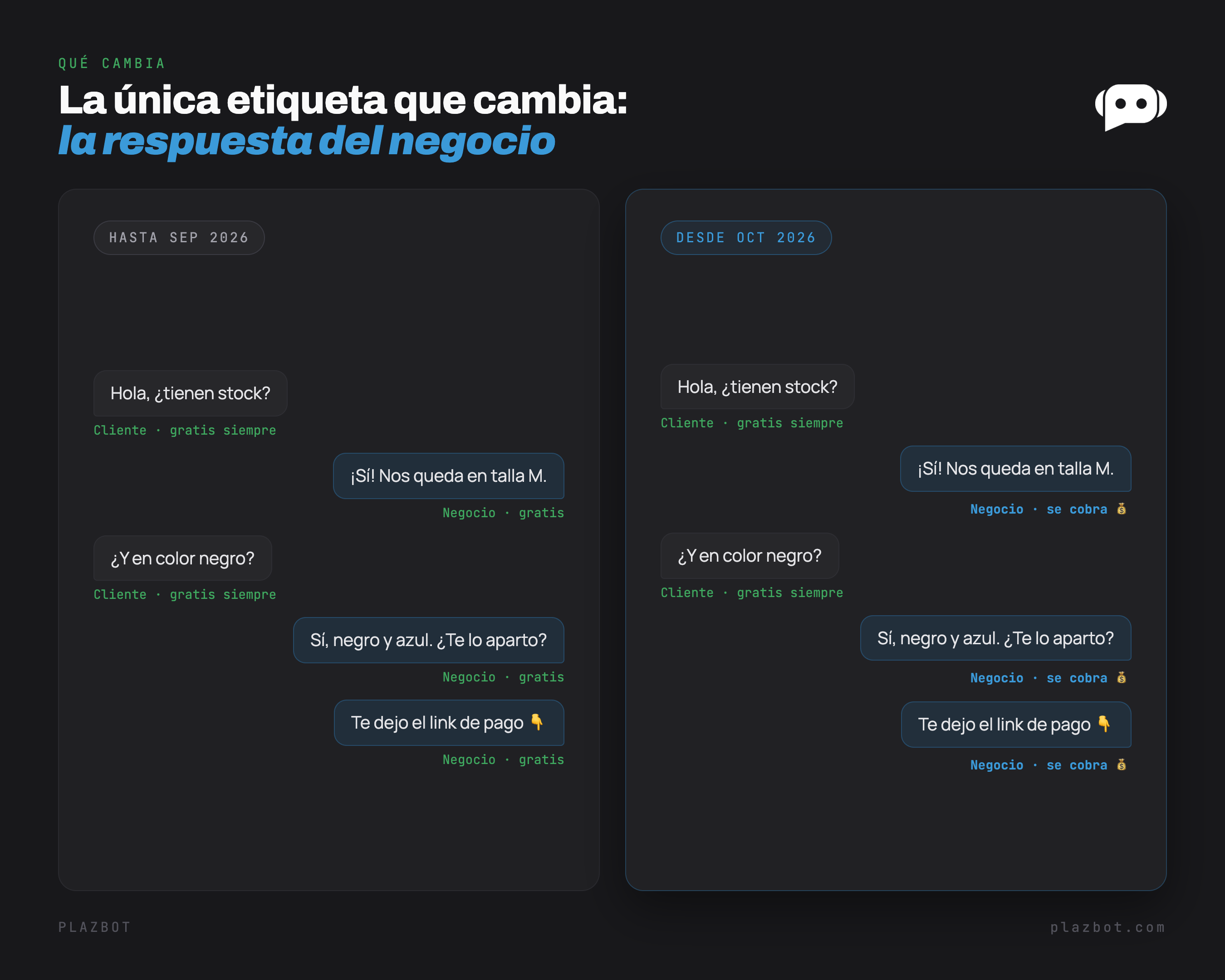 Comparación antes y después: hasta septiembre 2026 las respuestas del negocio son gratis, desde octubre 2026 cada respuesta se cobra