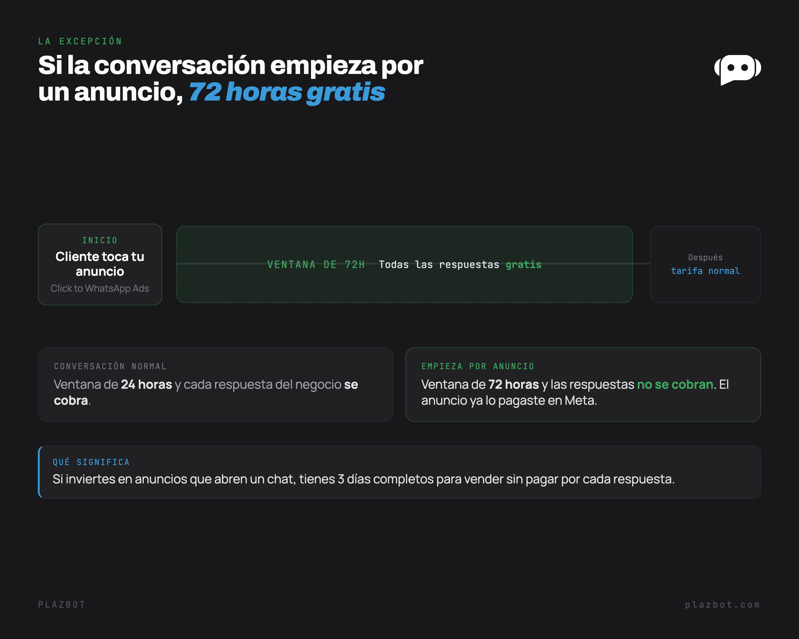 Si la conversación empieza por un anuncio Click to WhatsApp, se abre una ventana de 72 horas donde todas las respuestas son gratis