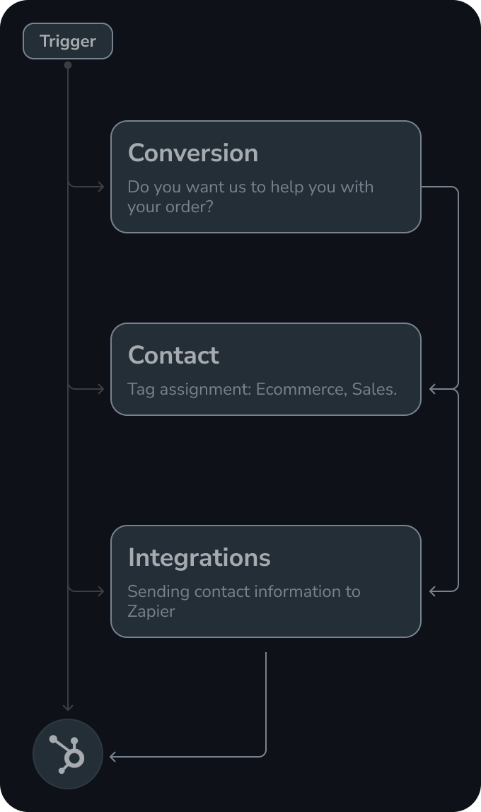 Automations